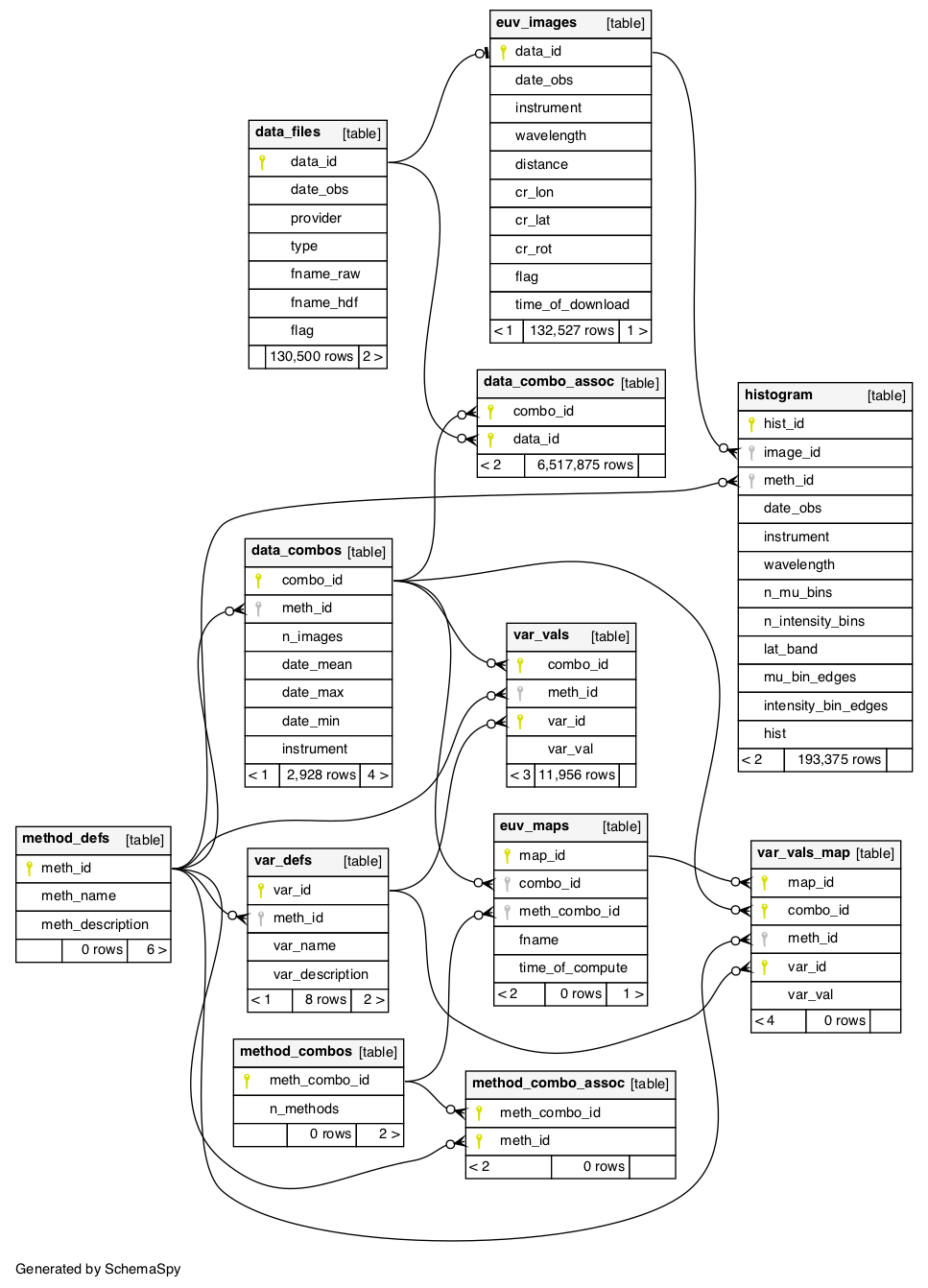 Database Schema