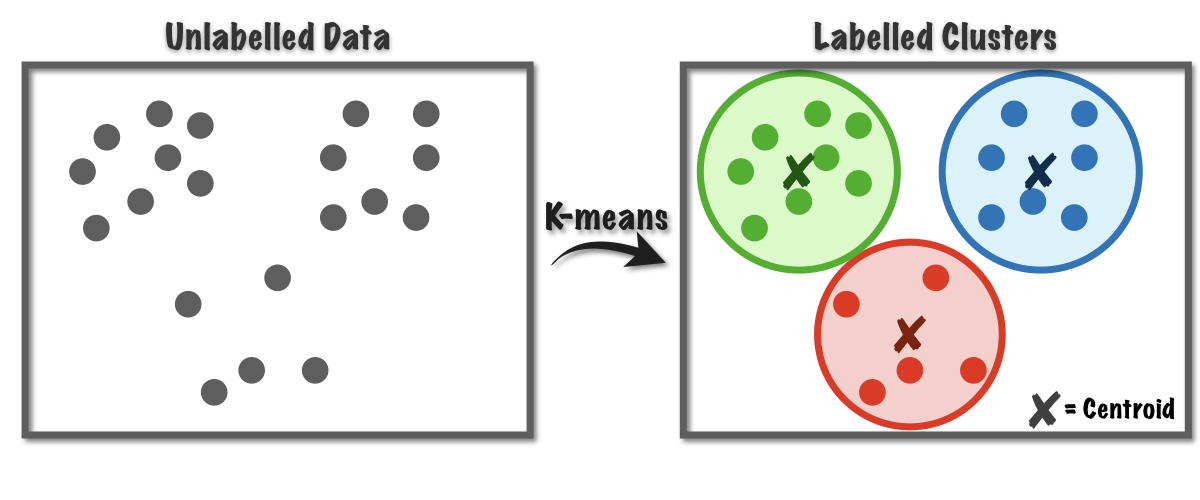 K-Means Basic Idea