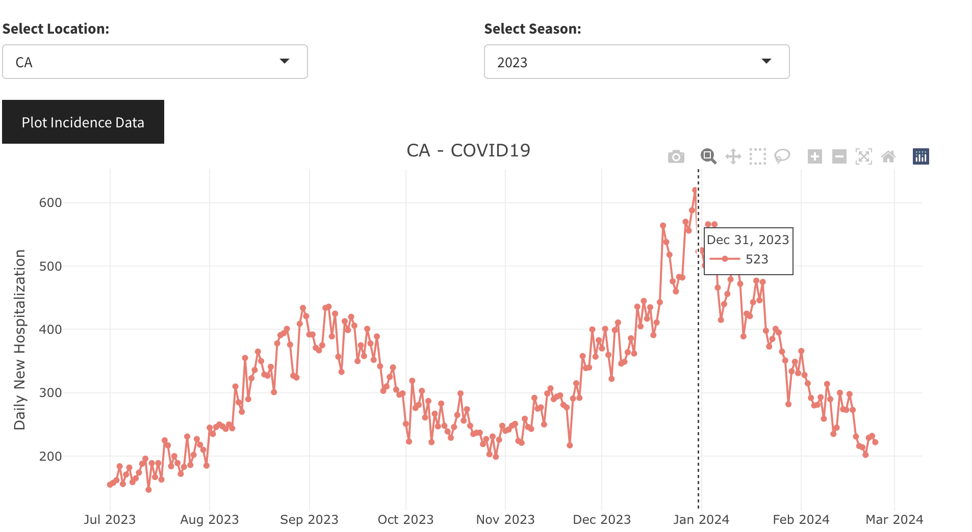 Figure 1: California, COVID-19 daily new reported hospitalization 2023-2024