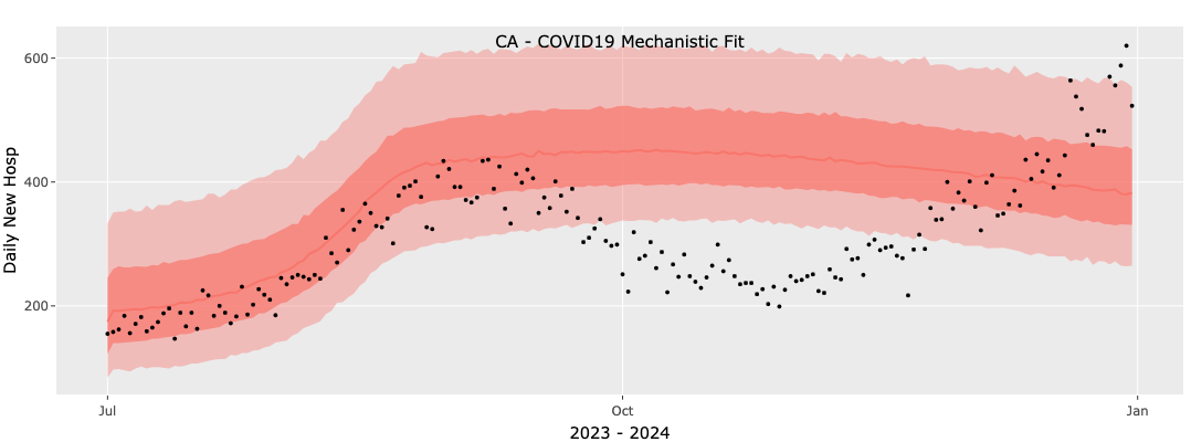 Figure 3: California, fitting the COVID-19 time series with a two-value force of infection.