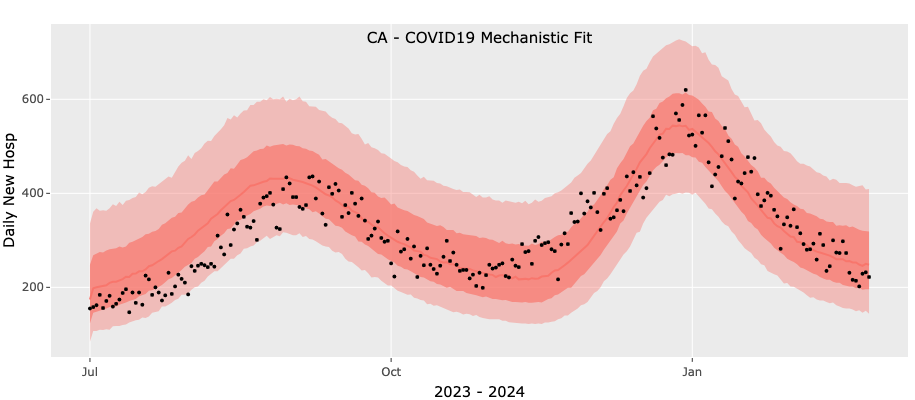 Figure 5: California, fitting the COVID-19 time series with a two-value force of infection but later in the season, with data up to February 24, 2024.