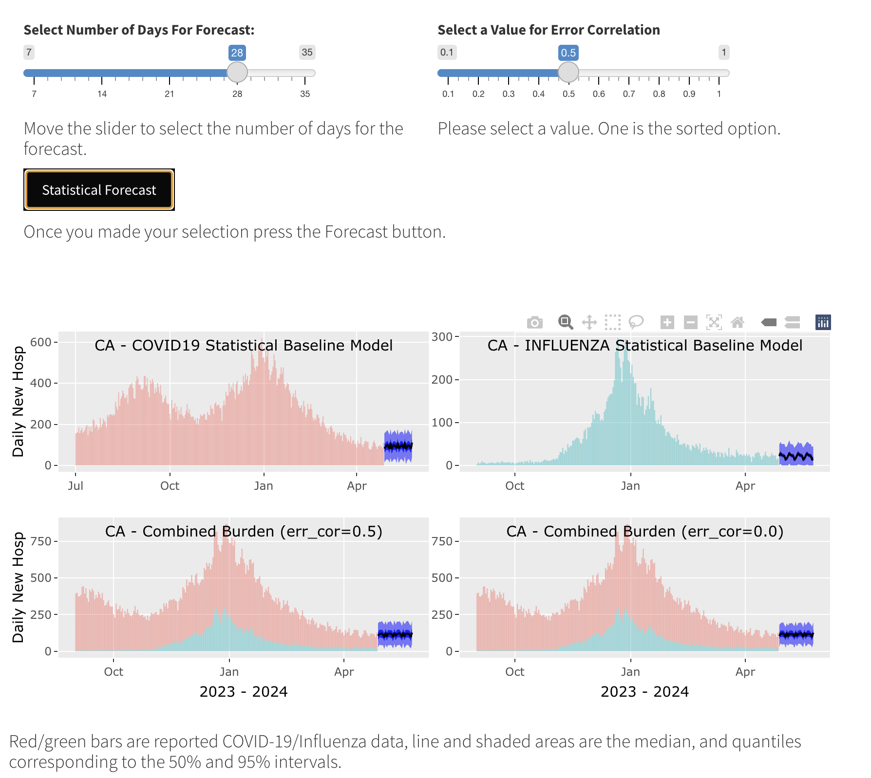 Figure 8: Individual and Combined burden forecast estimates