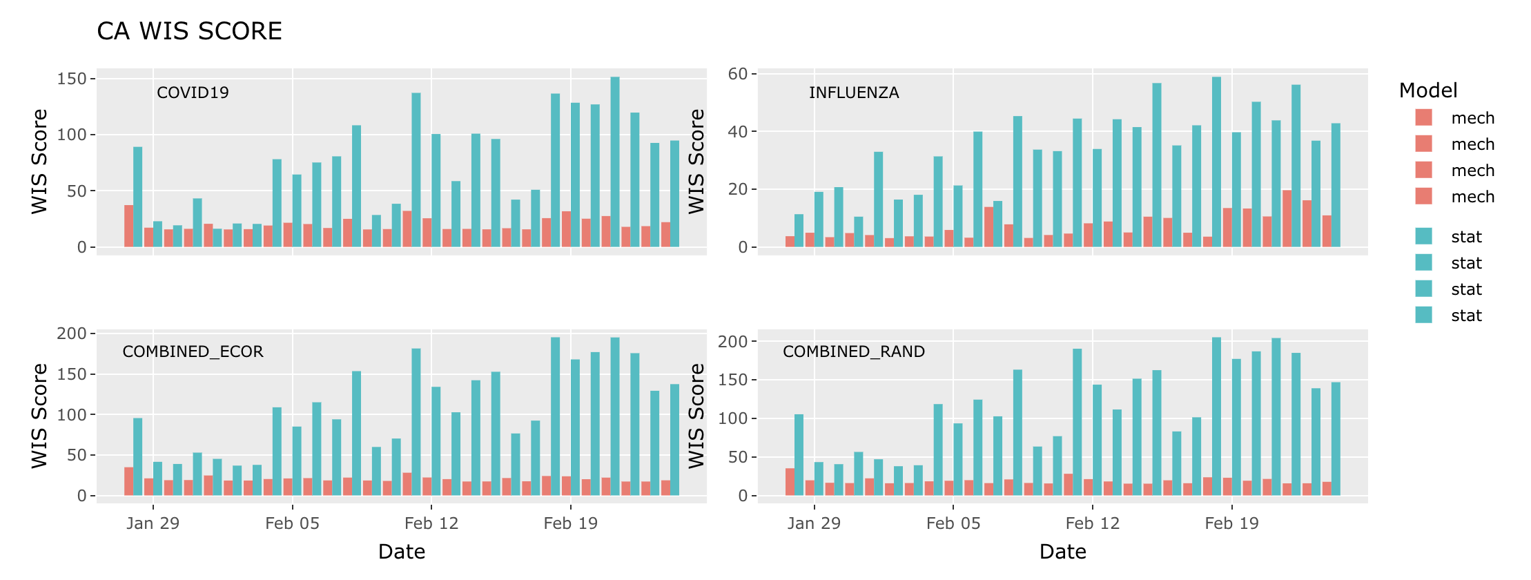 Figure 11: WIS score for mechanistic (red) and statistical (blue) models, COVID-19 and Influenza (top left and right panels, respectively). Bottom panels: As in the top panels but for the combined burden.