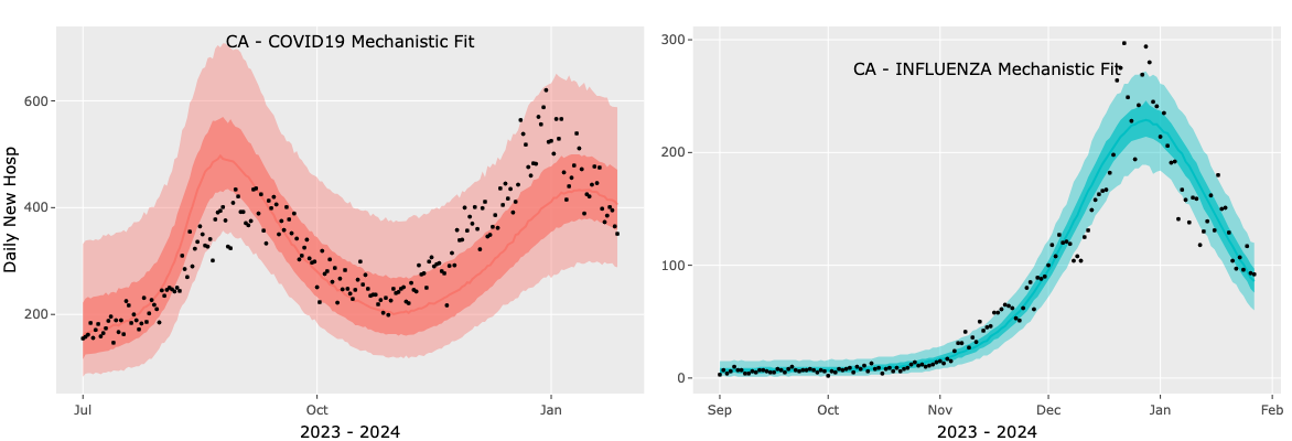 Figure 3: Example of output plots for mechanistic fitting