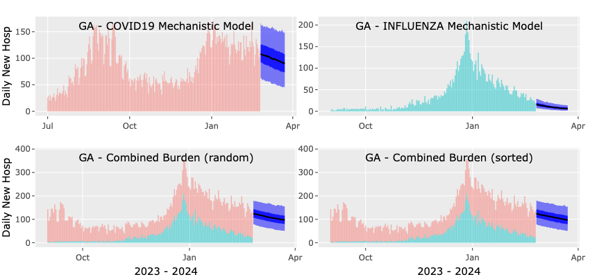 Figure 5: Example of output plots for mechanistic forecasts