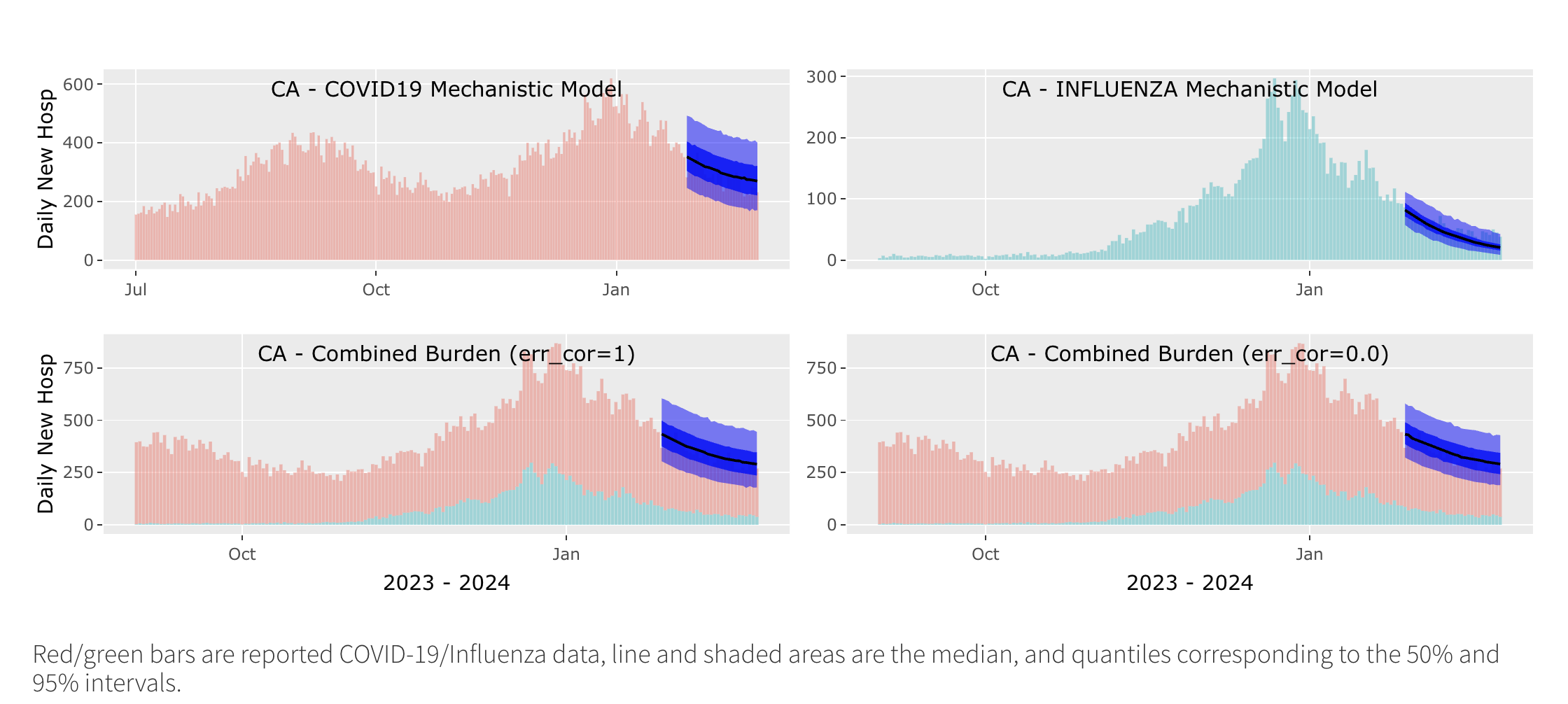 Figure 10: Mechanistic forecast for a retrospective study