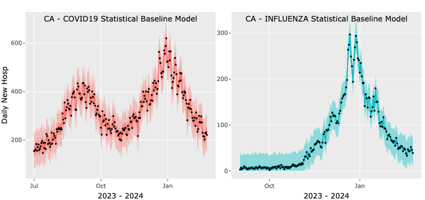 Figure 4: Example of output plots for baseline statistical model fitting