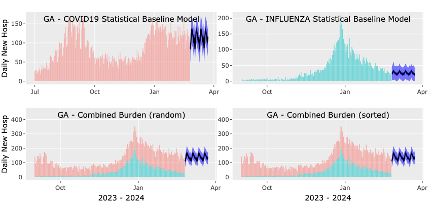 Figure 6: Example of output plots for baseline statistical forecasts